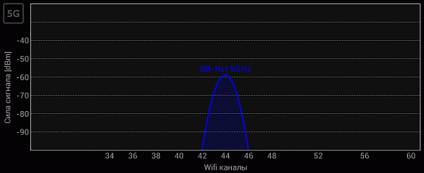 5 ГГц